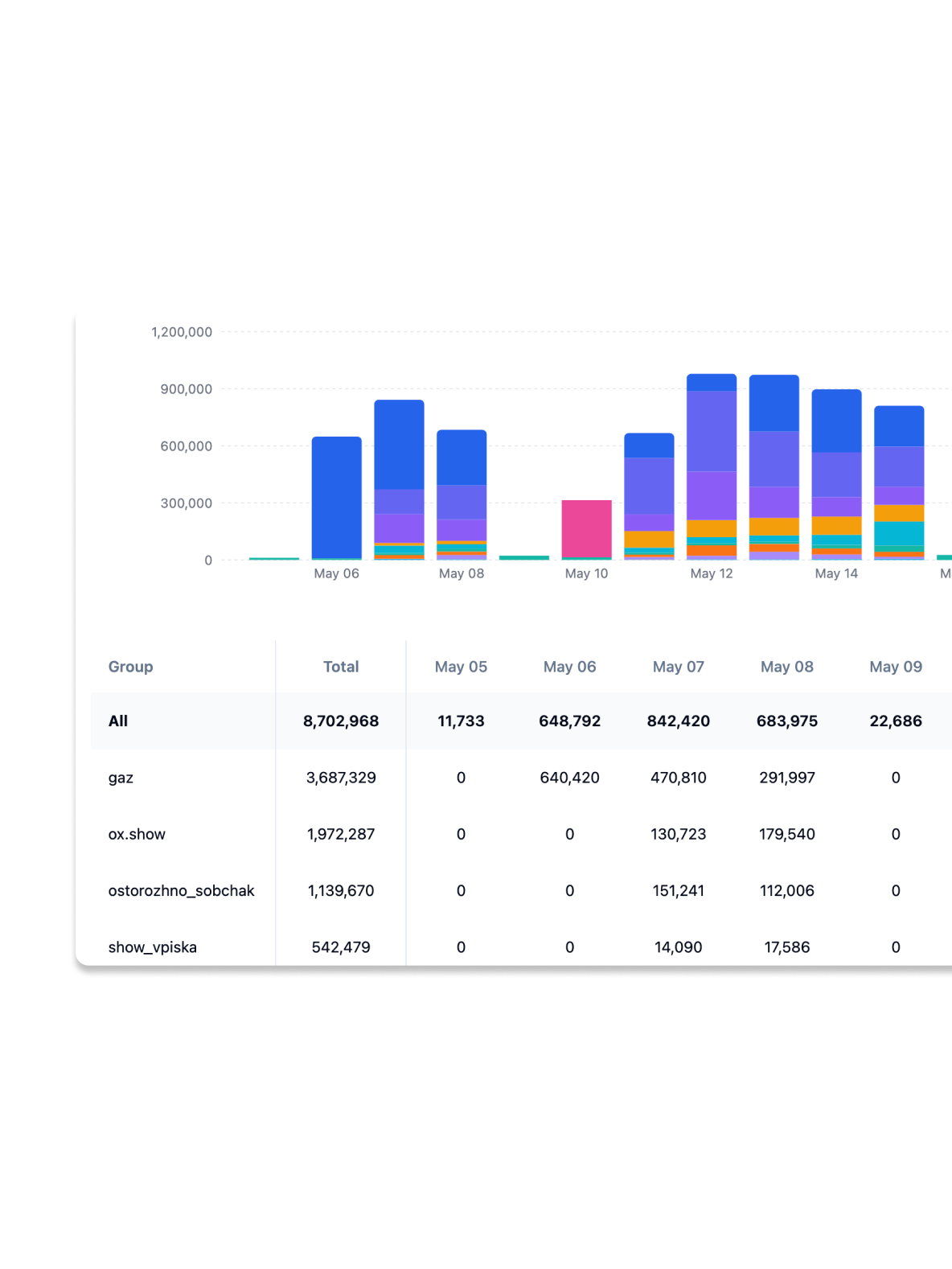 Detailed analytics: daily increments