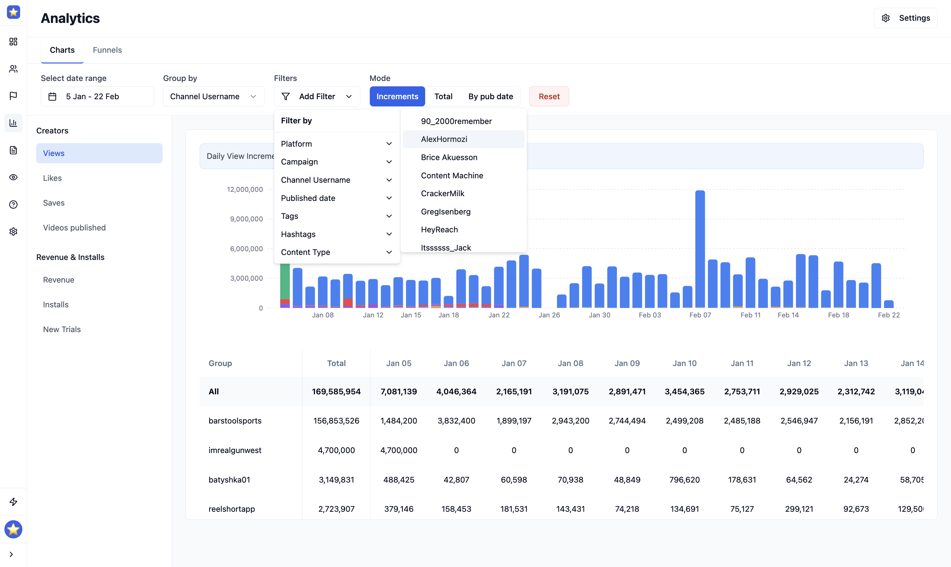 Dive deeper. Understand which creator, platform or video outperforms and scale effortlessly